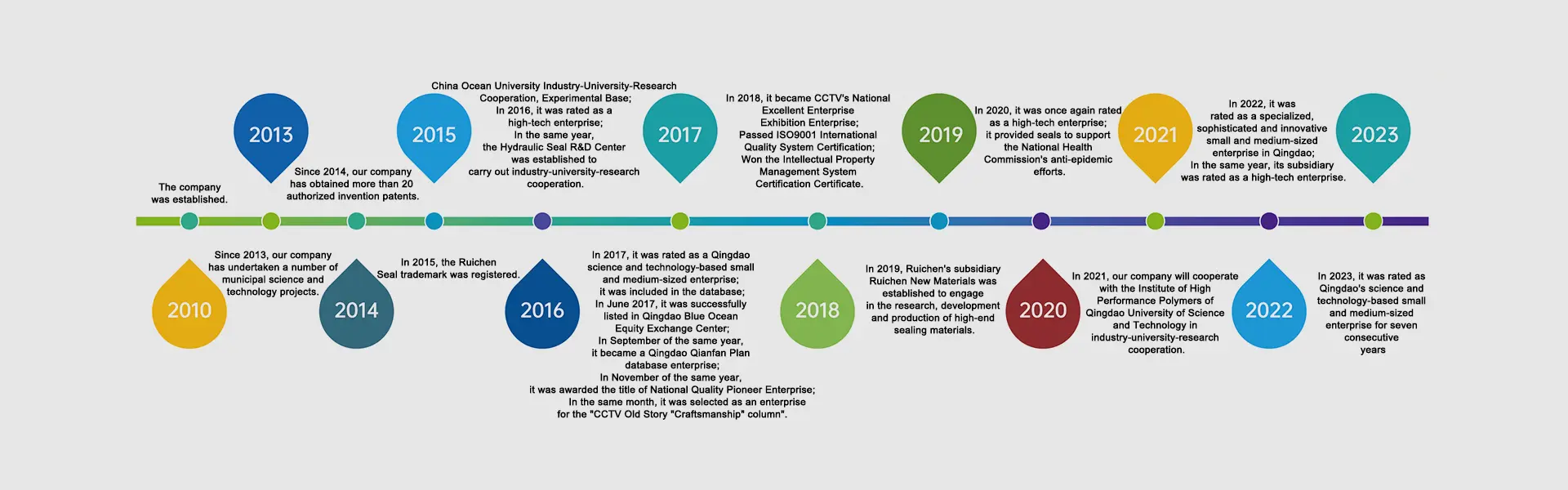 تاريخ التنمية